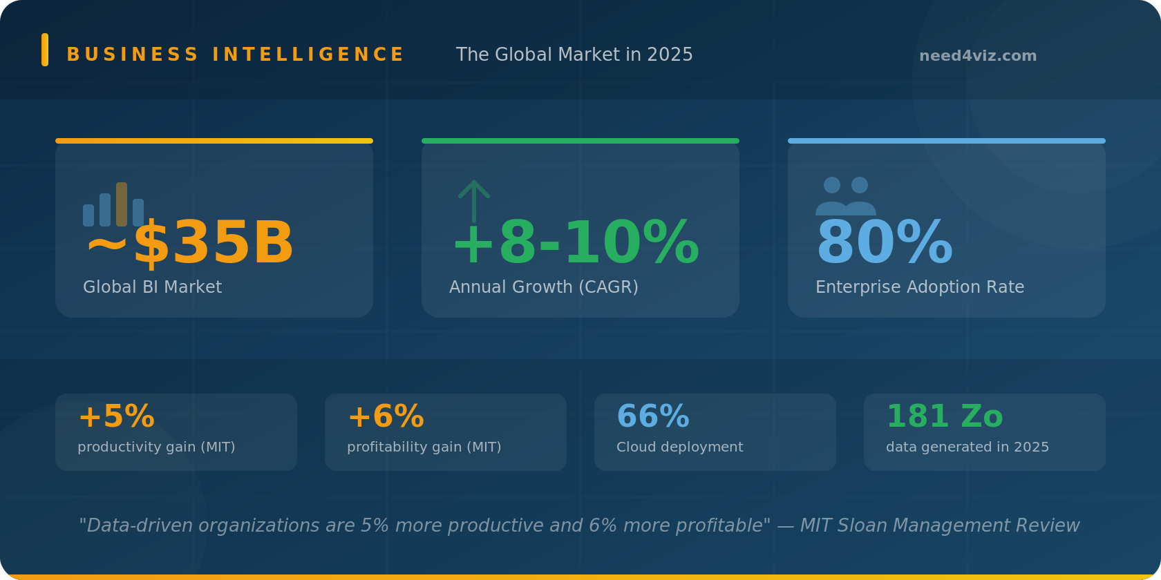 Infographic: Business Intelligence market key figures in 2025 — $35 billion, 8% growth, 80% adoption