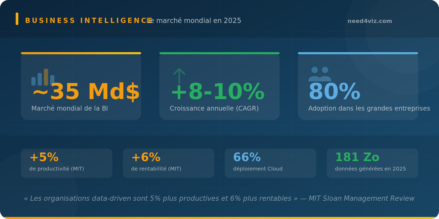 Infographie : chiffres clés du marché de la Business Intelligence en 2025 — 35 milliards de dollars, croissance de 8%, 80% d'adoption