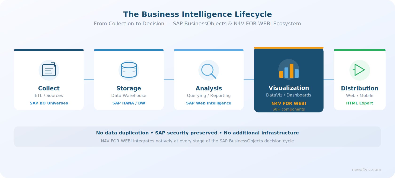 Business Intelligence lifecycle diagram: collection, storage, analysis, visualization with N4V FOR WEBI and distribution