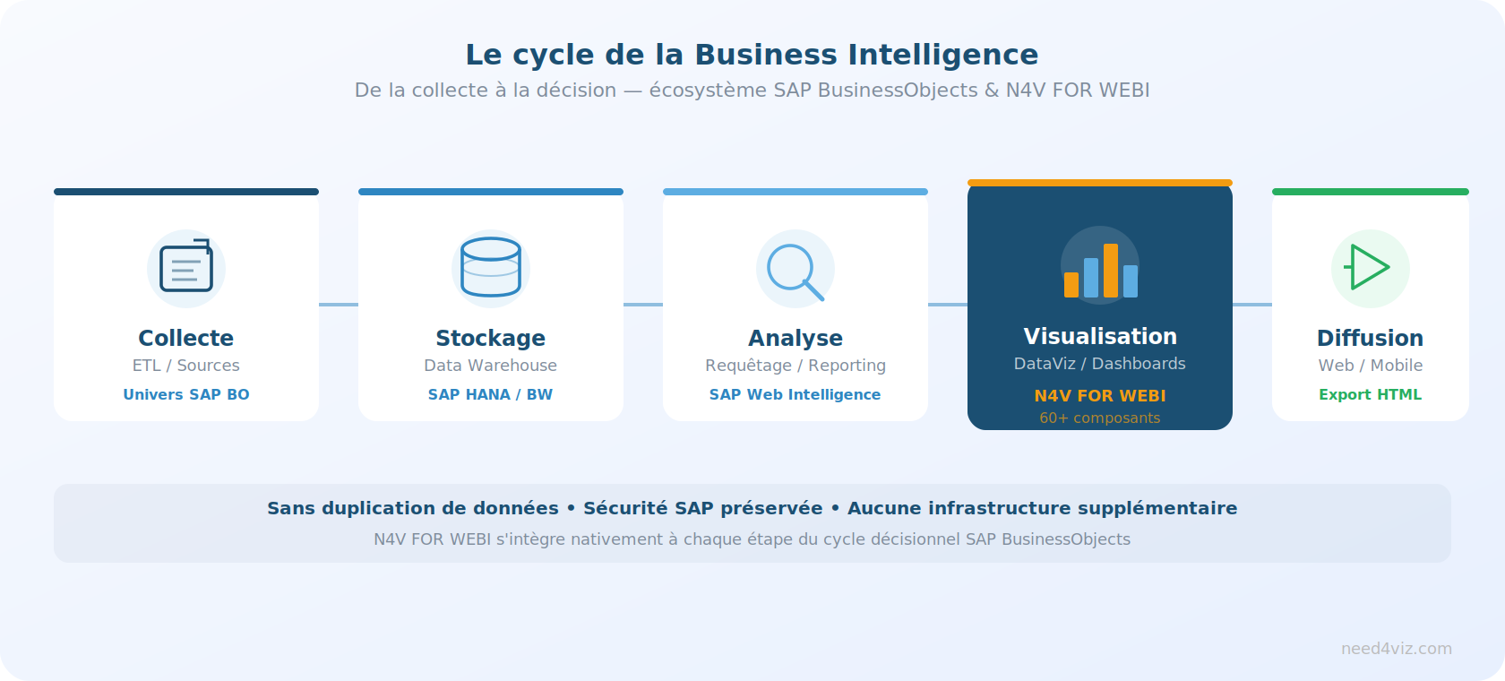 Schéma du cycle de la Business Intelligence : collecte, stockage, analyse, visualisation avec N4V FOR WEBI et diffusion
