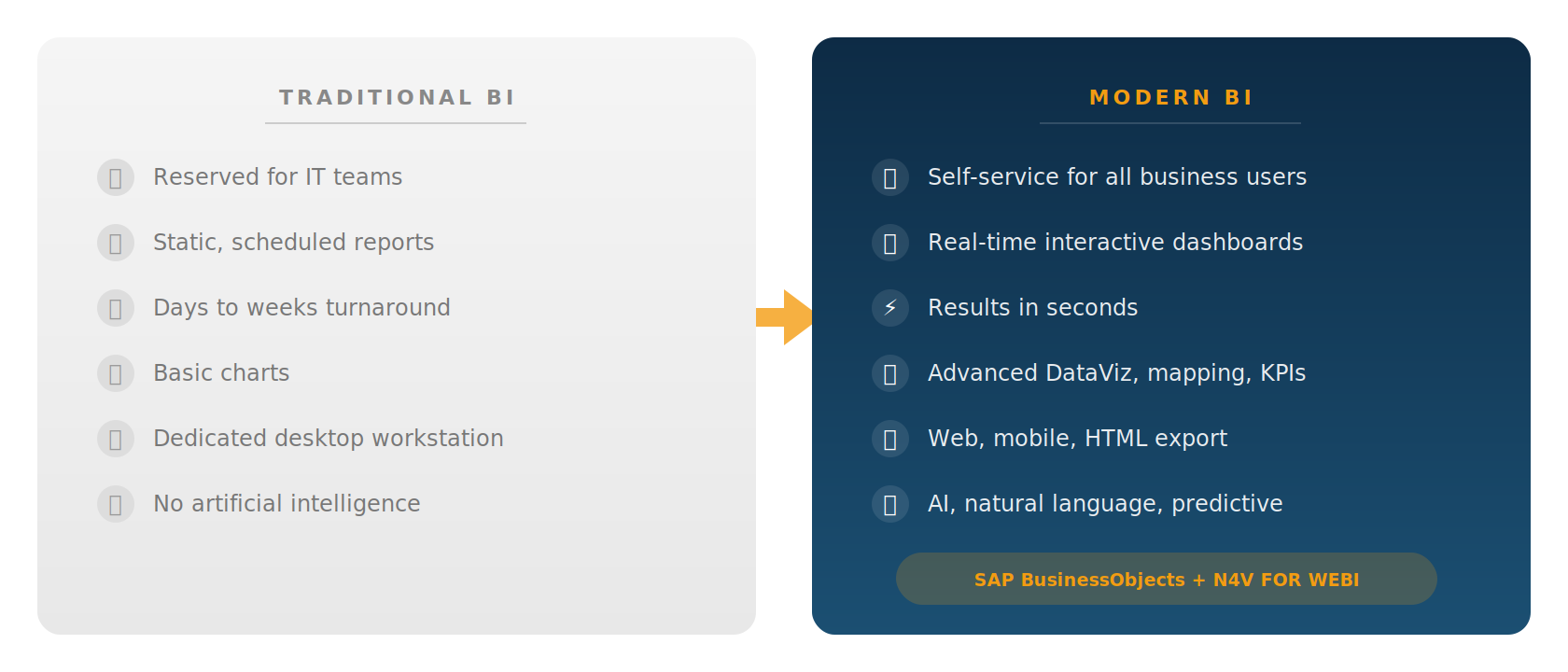 Visual comparison between Traditional BI and Modern BI with SAP BusinessObjects and N4V FOR WEBI