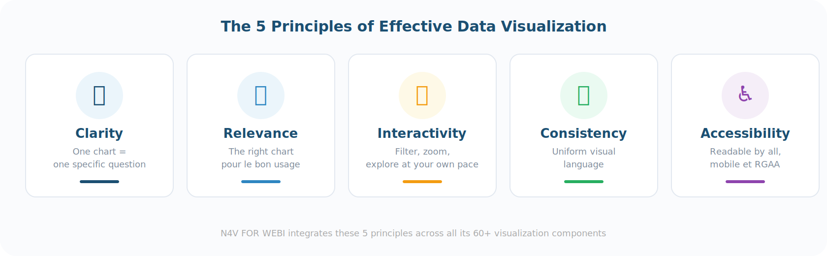 The 5 principles of effective Data Visualization: clarity, relevance, interactivity, consistency, accessibility