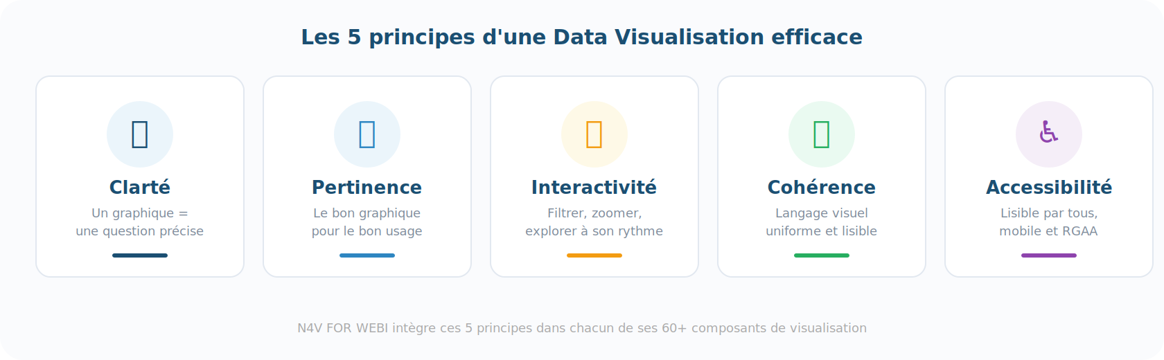 Les 5 principes d'une Data Visualisation efficace : clarté, pertinence, interactivité, cohérence, accessibilité