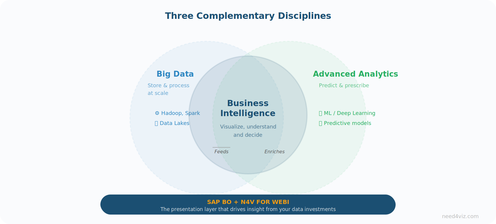 Complementarity diagram between Business Intelligence, Big Data and Advanced Analytics
