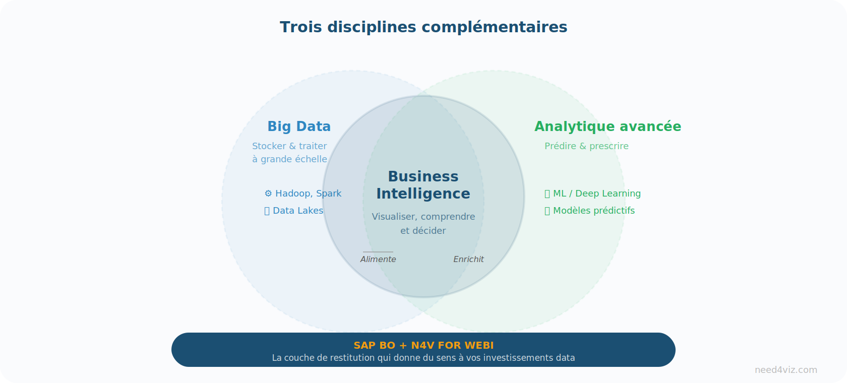 Diagramme de complémentarité entre Business Intelligence, Big Data et analytique avancée