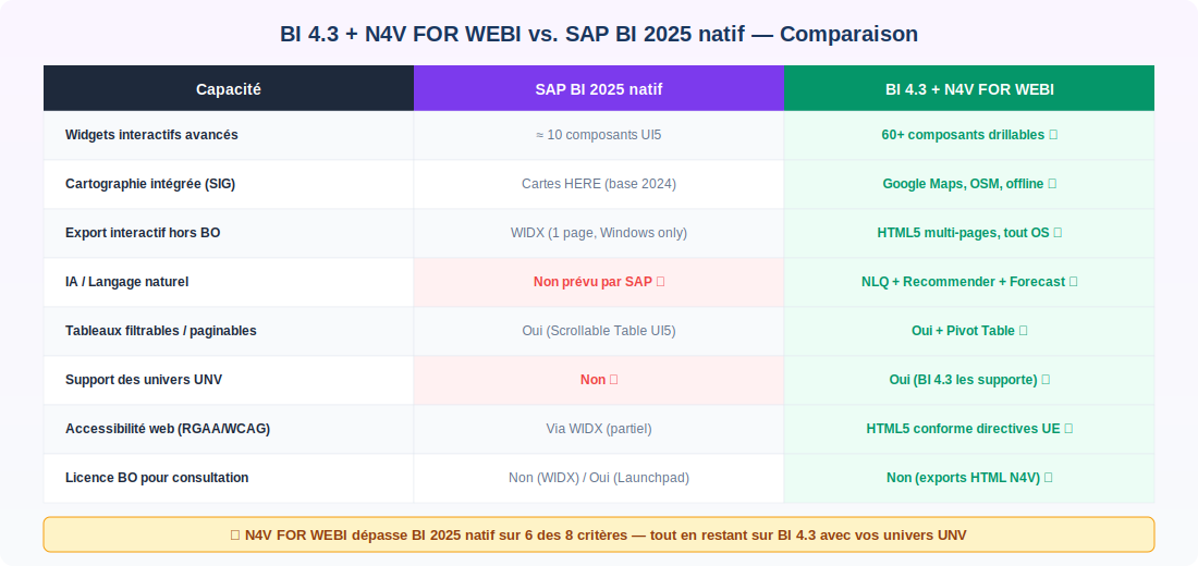 BI 4.3 + N4V FOR WEBI vs. SAP BI 2025 natif — Comparaison visuelle