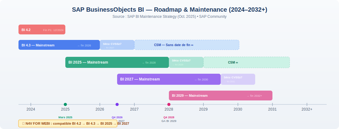 SAP BusinessObjects BI — Roadmap et Maintenance 2024–2032+