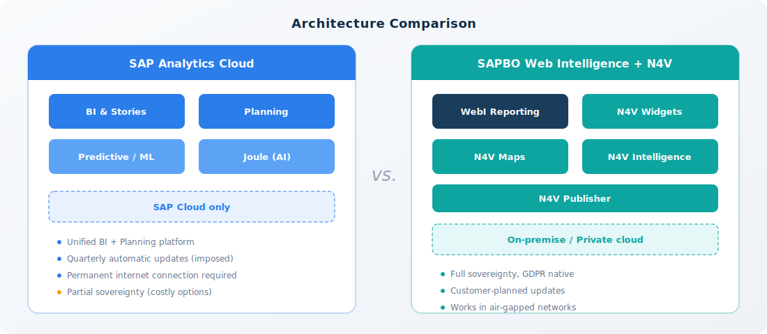 SAP Analytics Cloud vs SAP BO | N4V FOR WEBI