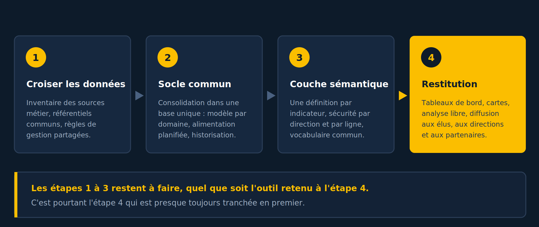 Le parcours d'un projet data en quatre étapes