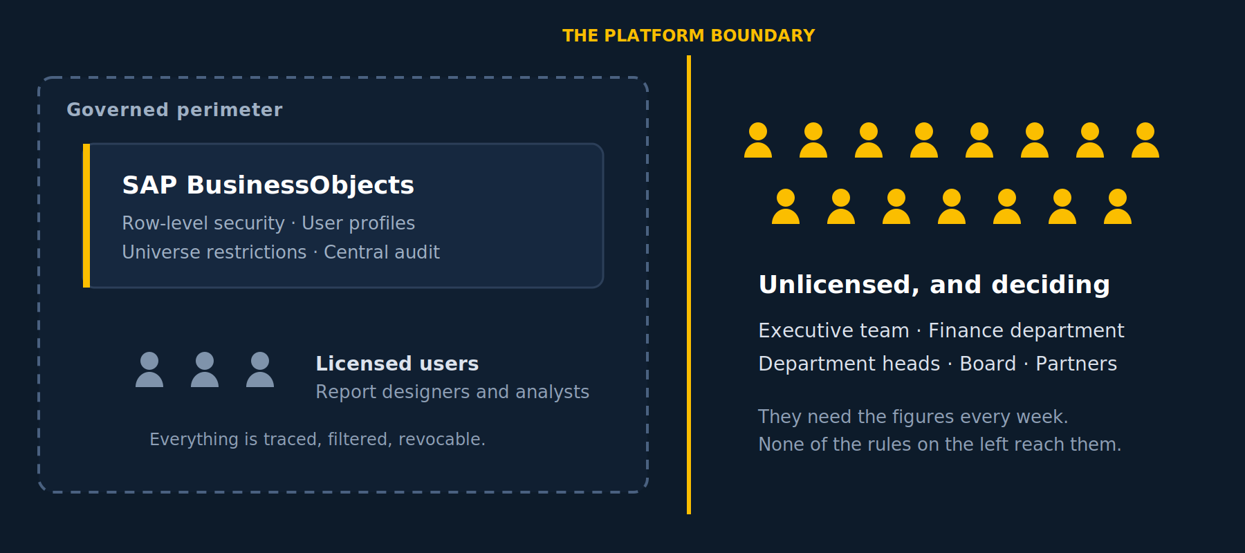 Licensed users on one side, decision-makers on the other