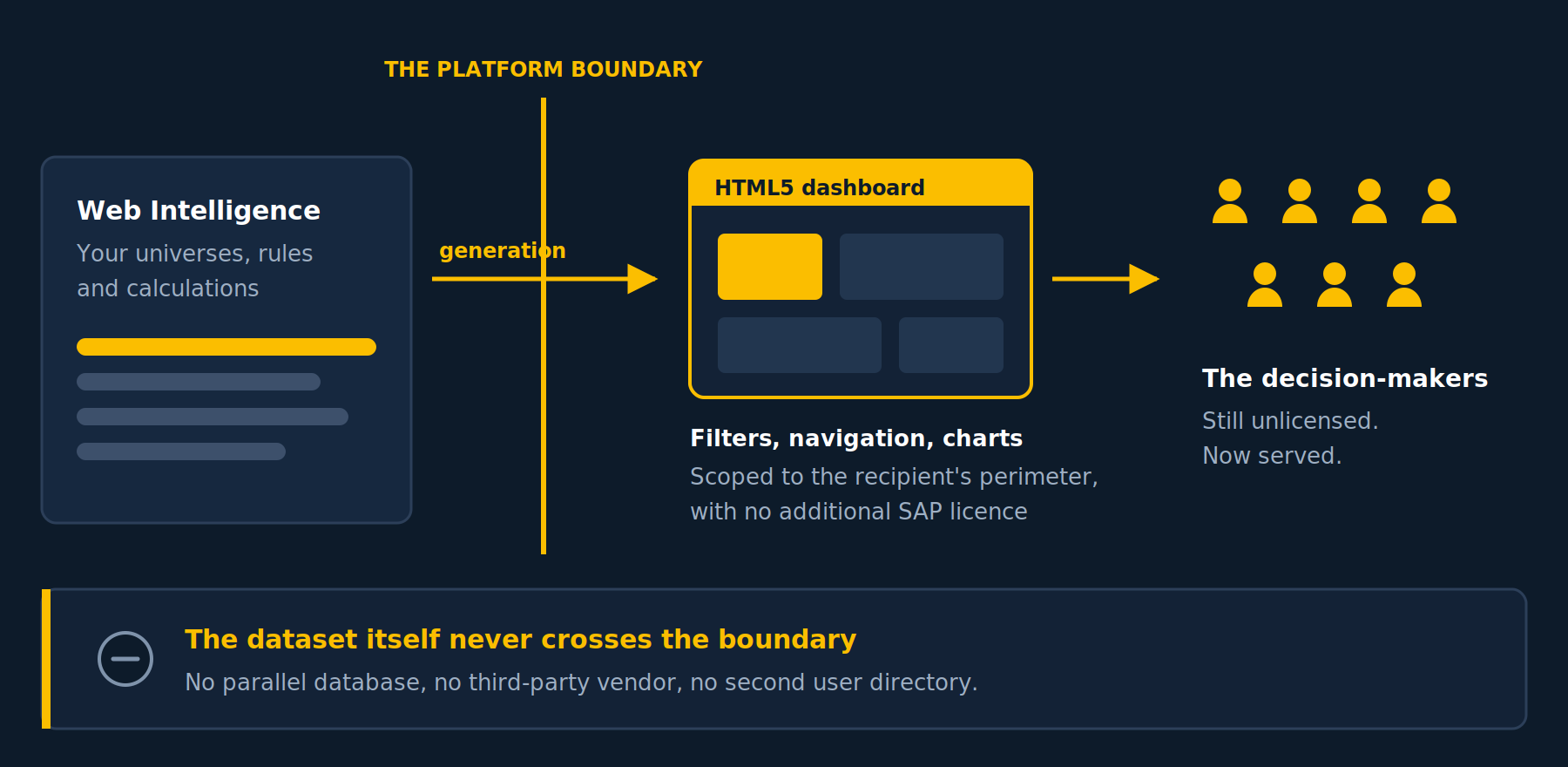 The dashboard is published, the data stays put