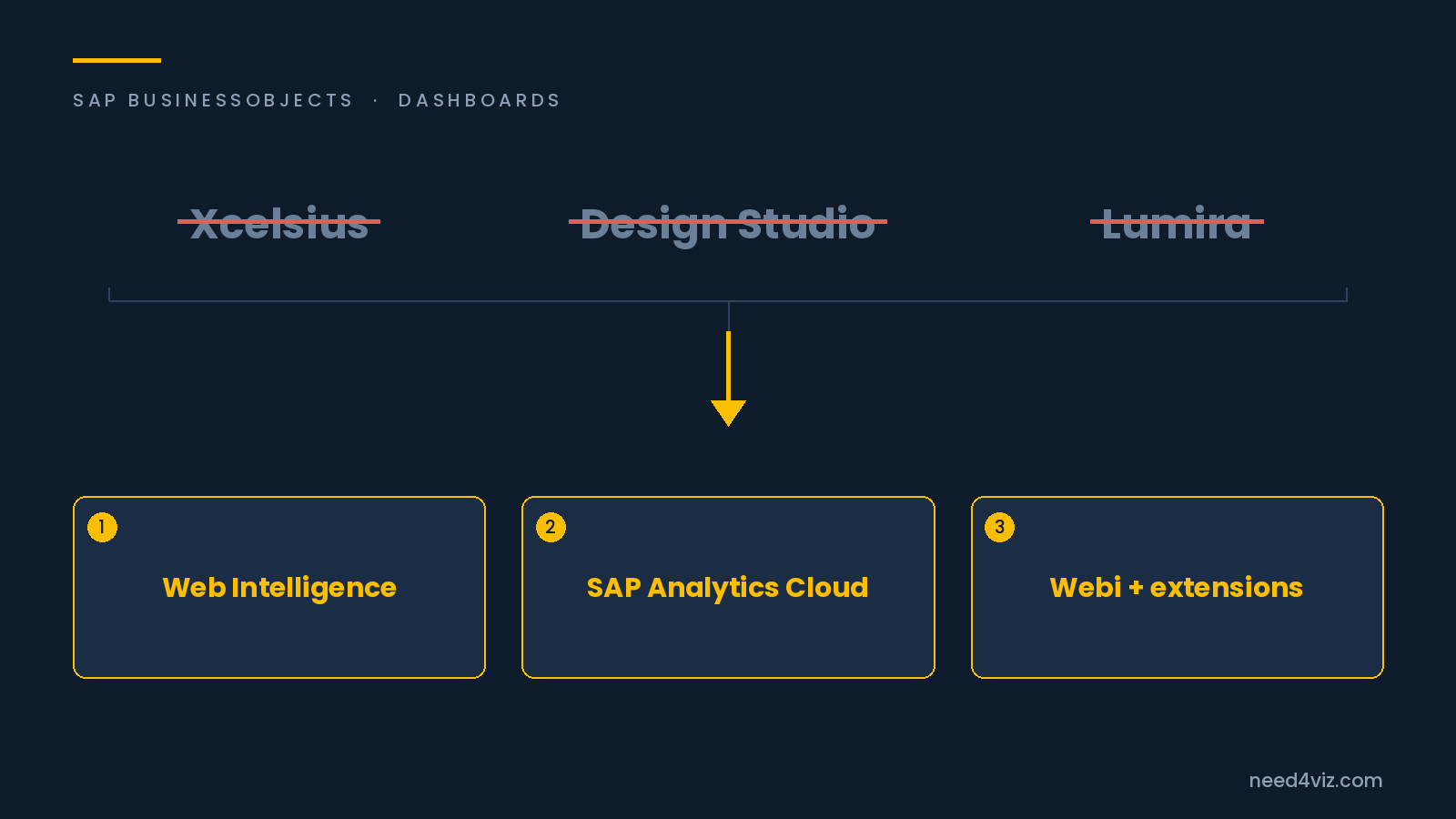 After Lumira and Design Studio: What Are Your Options
